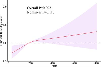 The value of the platelet/high-density lipoprotein cholesterol ratio in predicting depression and its cardiovascular disease mortality: a population-based observational study